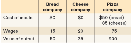 Bread company Cheese Pizza company company Cost of inputs $50 (bread) 35 (cheese) 75 $0 $0 Wages 15 20 Value of output 3