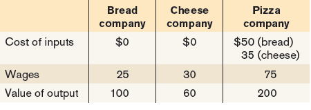 Bread company Pizza company $50 (bread) Cheese company Cost of inputs $0 $0 35 (cheese) 30 Wages Value of output 25 75 1