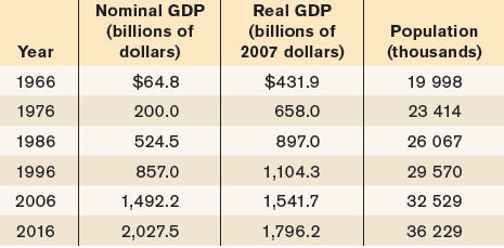 Nominal GDP Real GDP (billions of dollars) (billions of 2007 dollars) Population (thousands) Year $64.8 $431.9 1966 19 9