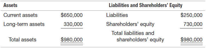 Liabilities and Shareholders' Equity Liabilities Assets Current assets $650,000 $250,000 Shareholders' equity Total liab