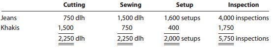 Sewing Setup Cutting Inspection 4,000 inspections 1,750 5,750 inspections 750 dlh 1,500 2,250 dlh 1,500 dlh 1,600 setups