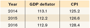 GDP deflator 113.1 Year CPI 2014 125.2 126.6 112.2 2015 126.6 112.9 128.4 2016 