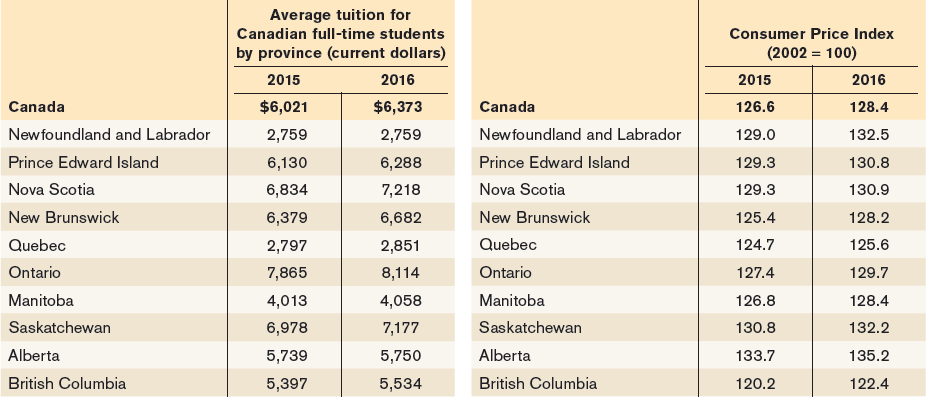 Average tuition for Canadian full-time students Consumer Price Index (2002 = 100) by province (current dollars) 2016 201