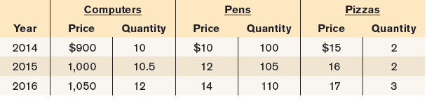 Computers Pens Pizzas Year Price Quantity Price Quantity Price Quantity $15 2014 $900 1,000 $10 12 10 100 2015 105 16 2 