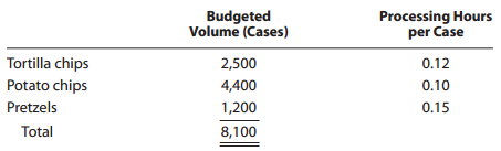 Processing Hours per Case Volume (Cases) Budgeted Tortilla chips Potato chips Pretzels 0.12 2,500 4,400 1,200 8,100 0.10
