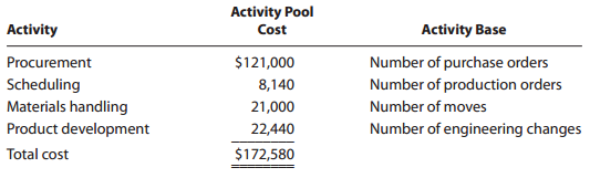 Activity Pool Activity Base Activity Cost Procurement Scheduling Materials handling Product development Total cost $121,