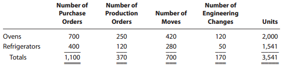 Number of Purchase Orders Number of Production Orders Number of Moves Number of Engineering Changes Units Ovens Refriger