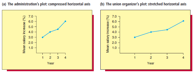 (b) The union organizer's plot: stretched horizontal axis (a) The administration's plot: compressed horizontal axis * 7.