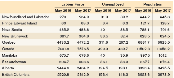 Labour Force Unemployed Population May 2016 May 2017 May 2016 May 2017 May 2016 May 2017 Newfoundland and Labrador 270 4