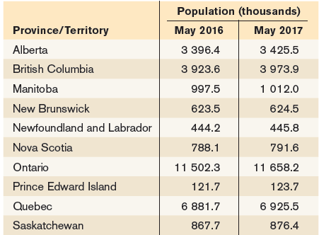 Population (thousands) Province/Territory May 2016 May 2017 3 396.4 3 425.5 3 973.9 Alberta British Columbia 3 923.6 Man