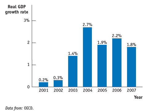 Real GDP growth rate 3% 2.7% 2.2% 1.9% 1.8% 1.4% 0.3% 0.2% 2001 2002 2003 2004 2005 2006 2007 Year Data from: OECD. 2. 