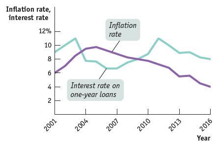 Inflation rate, interest rate 12% Inflation rate 10 6. 4 Interest rate on one-year loans 2001 2004 2007 2010 Year 2. 201