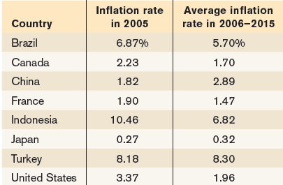 Inflation rate Average inflation in 2005 Country rate in 2006–2015 Brazil 6.87% 5.70% Canada 1.70 2.23 China 1.82 2.89