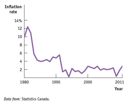 Inflation rate 14% 12 10 my 1990 2000 2011 1980 Year Data from: Statistics Canada. 