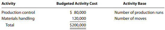 Budgeted Activity Cost Activity Base Activity Production control Materials handling Total $ 80,000 120,000 Number of pro