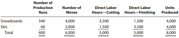 Number of Production Direct Labor Hours-Cutting Hours-Finishing Produced 3,500 1,500 5,000 Direct Labor Number of Moves 