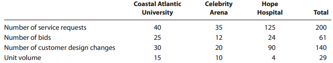 Coastal Atlantic Celebrity University Нope Hospital Total Arena Number of service requests Number of bids Number of cus
