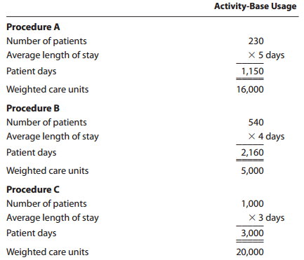 Activity-Base Usage Procedure A Number of patients Average length of stay 230 X 5 days Patient days 1,150 Weighted care 