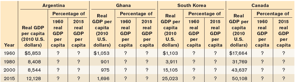 Argentina Canada Ghana South Korea Percentage of Percentage of 1960 real GDP Percentage of Percentage of 1960 real Real 
