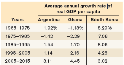 Average annual growth rate of real GDP per capita Years Argentina Ghana South Korea 1965–1975 1.92% -1.13% 8.29% -1.42