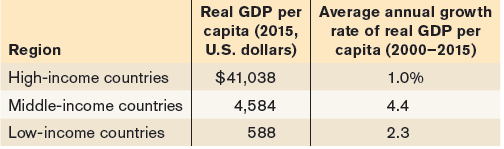 Real GDP per capita (2015, U.S. dollars) Average annual growth rate of real GDP per capita (2000–2015) Region High-inc