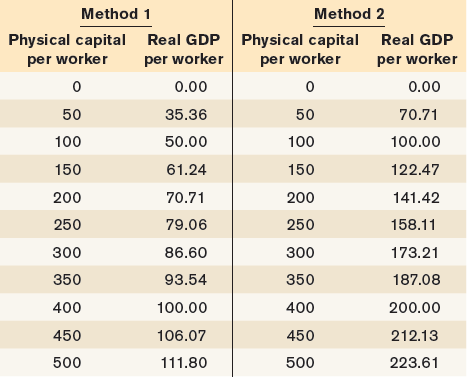 Method 1 Method 2 Real GDP Physical capital per worker Real GDP per worker per worker per worker 0.00 0.00 50 35.36 50 7
