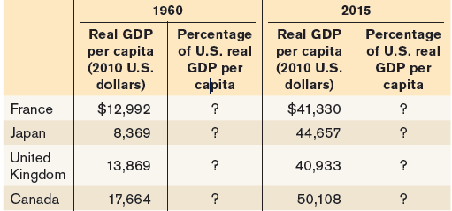 1960 2015 Real GDP Percentage Real GDP Percentage of U.S. real GDP per capita per capita (2010 U.S. dollars) per capita 