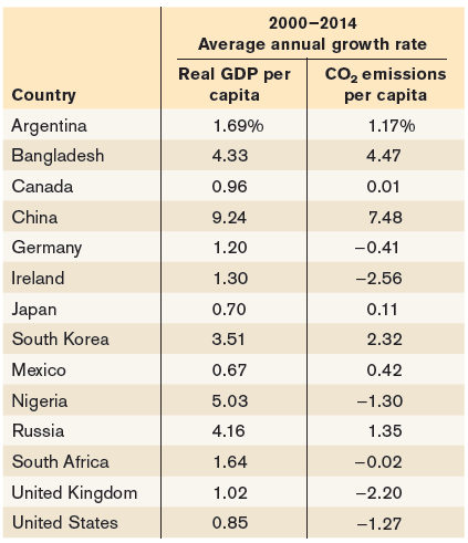 2000-2014 Average annual growth rate co, emissions per capita Real GDP per capita Country Argentina 1.69% 1.17% Banglade