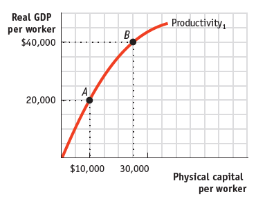 Real GDP Productivity, per worker $40,000 A 20,000 $10,000 30,000 Physical capital per worker B. 