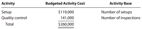 Budgeted Activity Cost Activity Base Activity Number of setups Number of inspections Setup Quality control Total $119,00