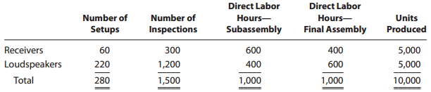Direct Labor Direct Labor Number of Setups Number of Inspections Units Produced Hours- Hours- Final Assembly Subassembly