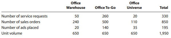 Office Office Office To-Go Total Warehouse Universe Number of service requests Number of sales orders Number of ads plac