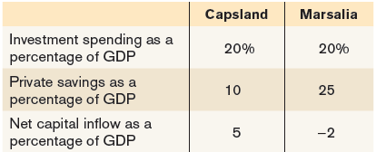 Capsland Marsalia Investment spending as a percentage of GDP 20% 20% Private savings as a percentage of GDP 10 25 Net ca
