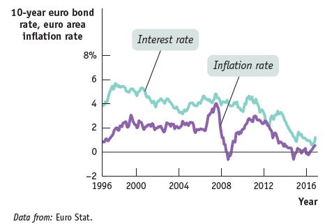 10-year euro bond rate, euro area inflation rate Interest rate 8% Inflation rate -2 1996 2000 2004 2008 2012 2016 Year D