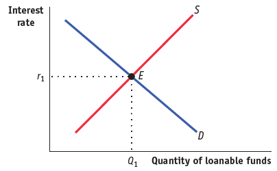 Interest rate Q1 Quantity of loanable funds 