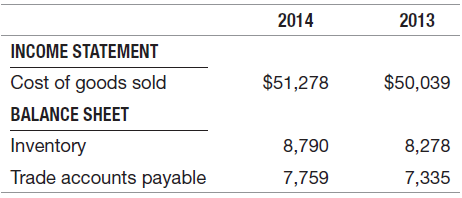 2014 2013 INCOME STATEMENT Cost of goods sold $50,039 $51,278 BALANCE SHEET Inventory 8,790 8,278 Trade accounts payable
