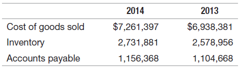 2014 2013 Cost of goods $6,938,381 $7,261,397 sold 2,578,956 Inventory 2,731,881 Accounts payable 1,156,368 1,104,668 