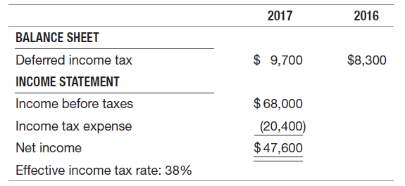 2017 2016 BALANCE SHEET $ 9,700 $8,300 Deferred income tax INCOME STATEMENT $ 68,000 Income before taxes Income tax expe