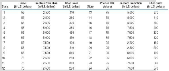 Price (in U.S. dollars) Shoe Sales Price In-store Promotion Shoe Sales In-store Promotion Store (in U.S. dollars) (in U.