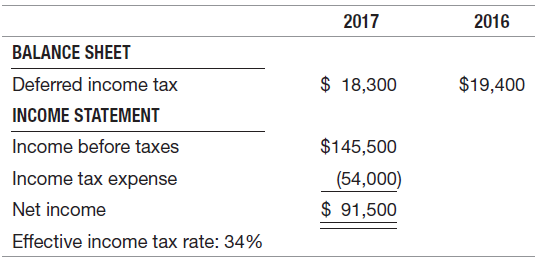 2016 2017 BALANCE SHEET $ 18,300 $19,400 Deferred income tax INCOME STATEMENT $145,500 Income before taxes Income tax ex