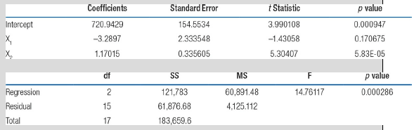Coefficients Standard Error t Statistic p value 0.000947 720.9429 Intercept 154.5534 3.990108 2.333548 -3.2897 0.170675 