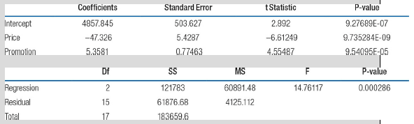 Standard Error Coefficients P-value tStatistic 503.627 Intercept 4857.845 2,892 9.27689E-07 Price -47.326 -6.61249 9.735