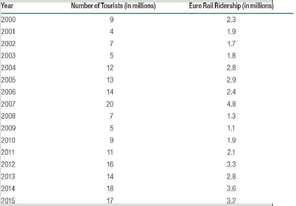 Euro Rail Ridership (in millions) Year Number of Tourists (in millions) 2000 2.3 2001 4 1.9 2002 1.7 2003 1.8 2004 12 2.