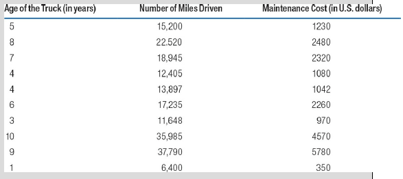 Maintenance Cost (in U.S. dollars) Age of the Truck (in years) Number of Miles Driven 15,200 1230 2480 22.520 18,945 232