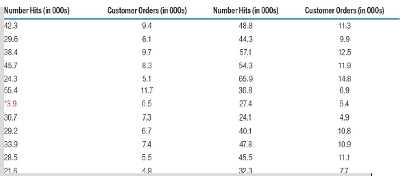 Customer Orders (in 000s) Number Hits (in 000s) Customer Orders (in 000s) Number Hits (in 000s) 42.3 9.4 48.8 11.3 44.3 