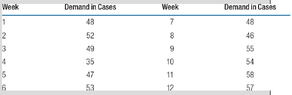 Week Demand in Cases Week Demand in Cases 48 52 48 1 46 55 3 49 35 54 10 4 47 58 11 53 12 57 2. LC 