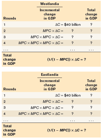 Westlandia Total change in GDP Incremental change in GDP Rounds AC = $40 billion MPC х дС - MPC х MPC х дС - MPC 