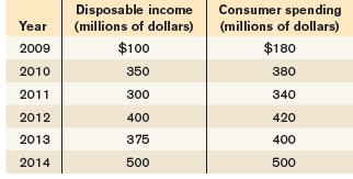 Disposable income (millions of dollars) Consumer spending (millions of dollars) Year $100 $180 2009 350 2010 380 2011 30