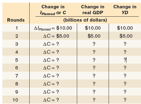 Change in IPlanned or C Change in Change in YD real GDP (billions of dollars) Rounds AlPlanned = $10.00 AC = $5.00 $10.0