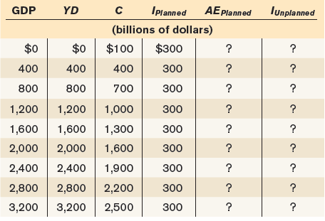 AE Planned GDP YD IPlanned lunplanned (billions of dollars) $0 $0 $100 $300 400 400 400 300 800 800 700 300 1,200 1,200 